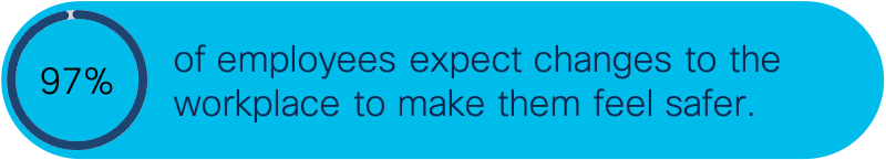 97% of employees expect changes to the workplace to make them feel safer