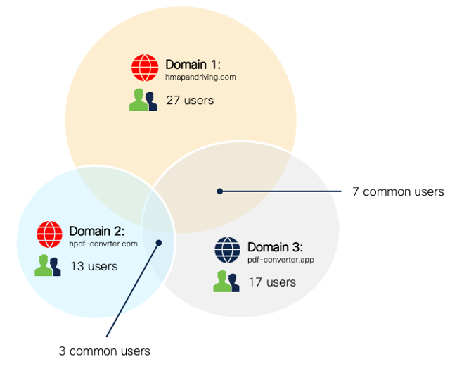 Analyzing common users of known malicious infrastructure and unclassified servers, global threat alerts can uncover new malicious servers.