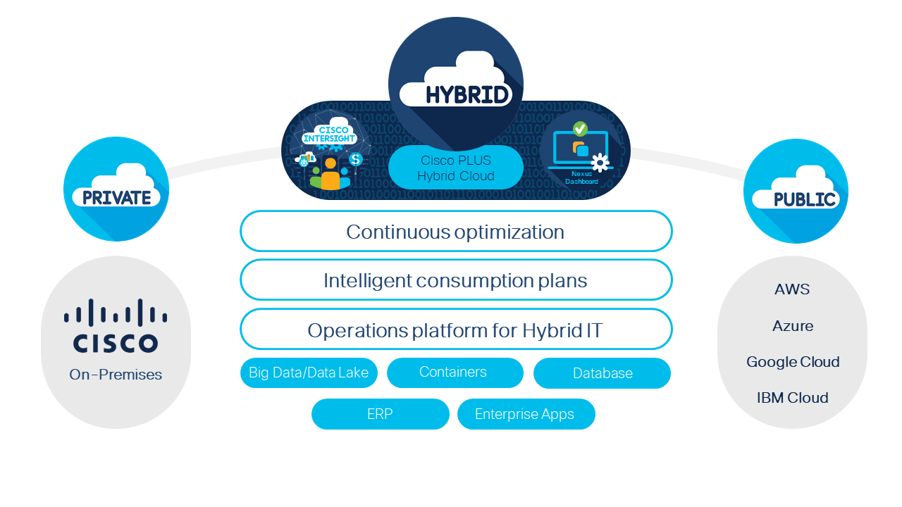 Cisco Plus Hybrid Cloud