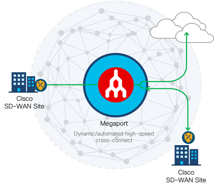 Megaport and Cisco SD-WAN sites