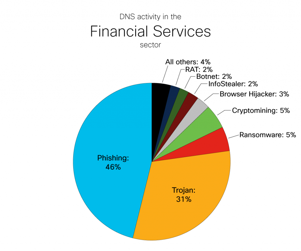DNS Activity in the Financial Services Sector