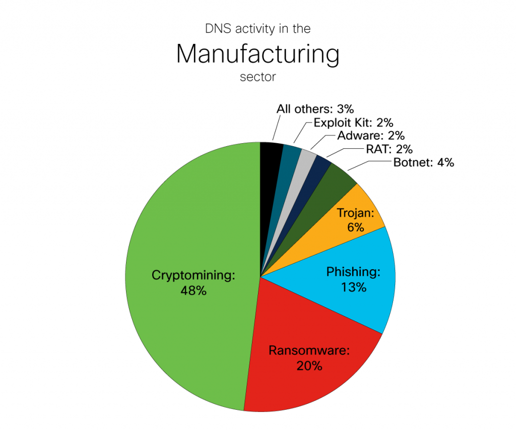 DNS Activity in the Manufacturing Sector