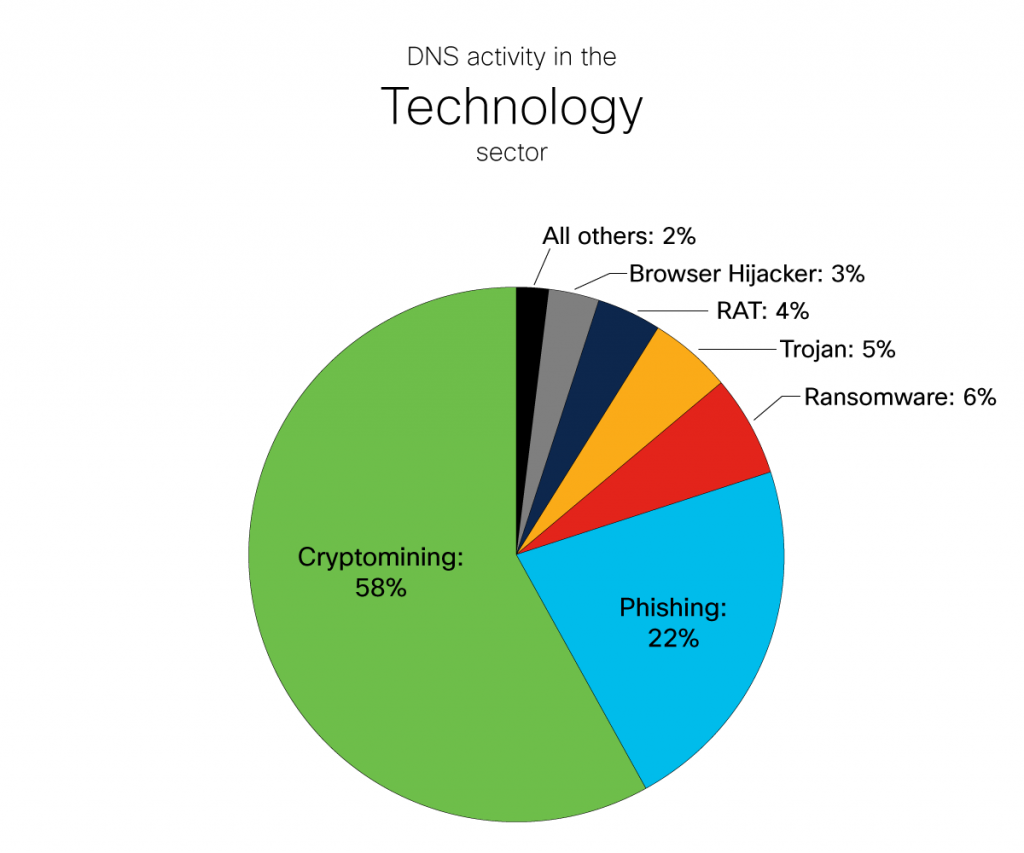 DNS activity in the technology sector