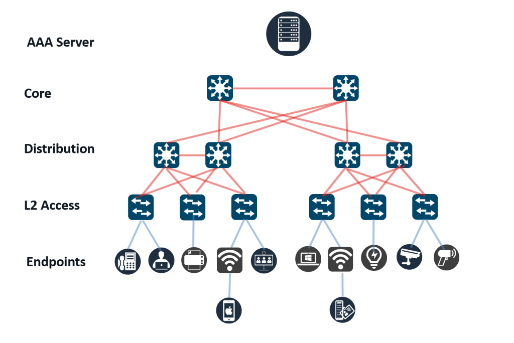 Traditional network with L2 access