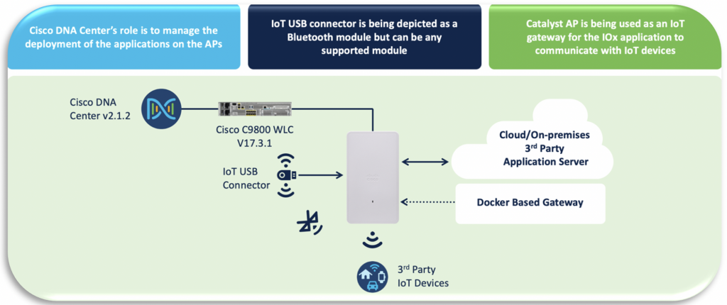 The Catalyst 9105AXW integrated with Cisco's Application Hosting IoT Solution