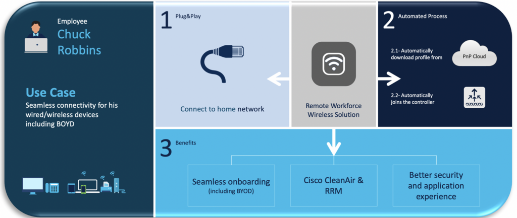 Remote worker solution's three-step onboarding process