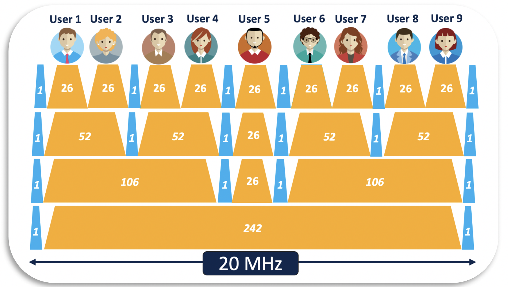 A 20MHz channel divided into resources units with OFDMA