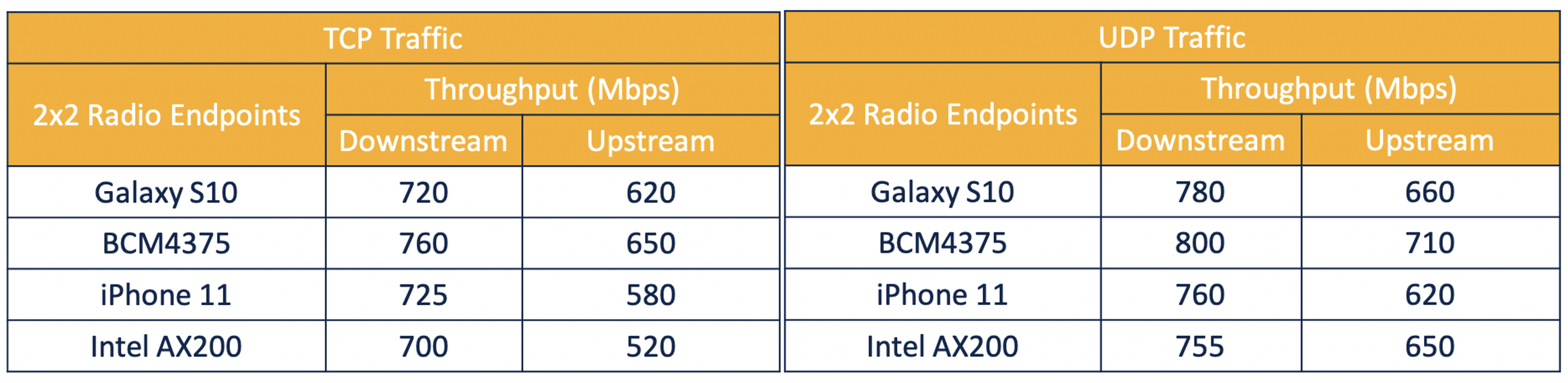 Cisco internal Catalyst 9105 throughput test results