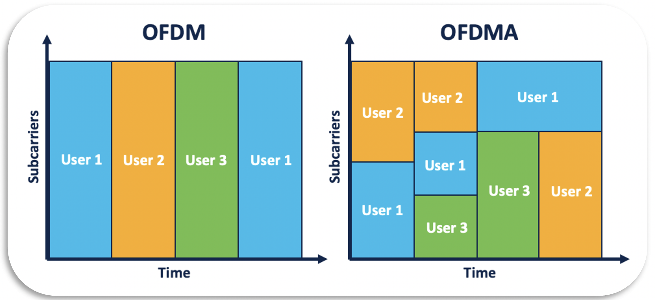 OFDM vs Wi-Fi 6’s OFDMA