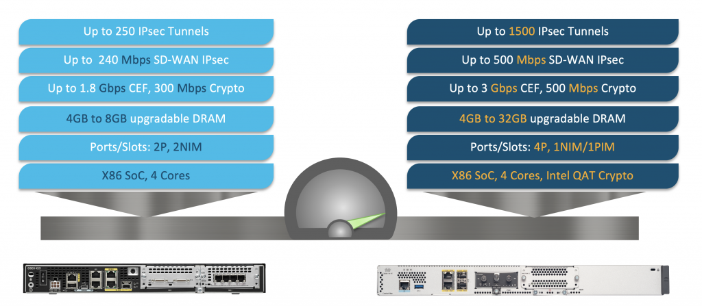 Performance Comparison: ISR 4321 to Catalyst 8200L (aggregate throughput)