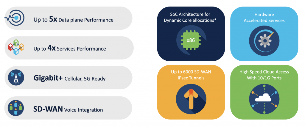 The Cisco Catalyst 8200 Series Edge Platforms, including the 8200L model, contain powerful performance enhancements for your cloud journey
