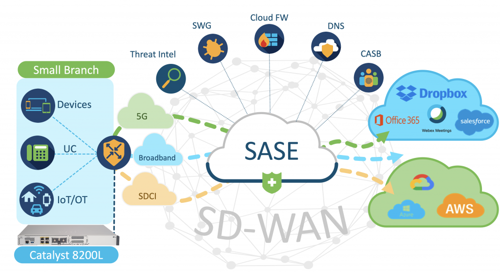 Cisco Catalyst 8200L Edge Platforms boost SD-WAN and SASE performance