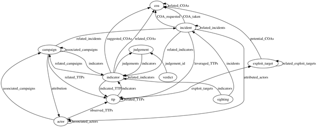 SecureX CTIM graphic
