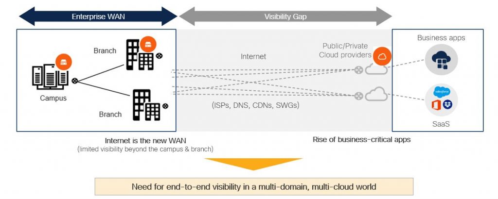 ThousandEyes end to end visibility