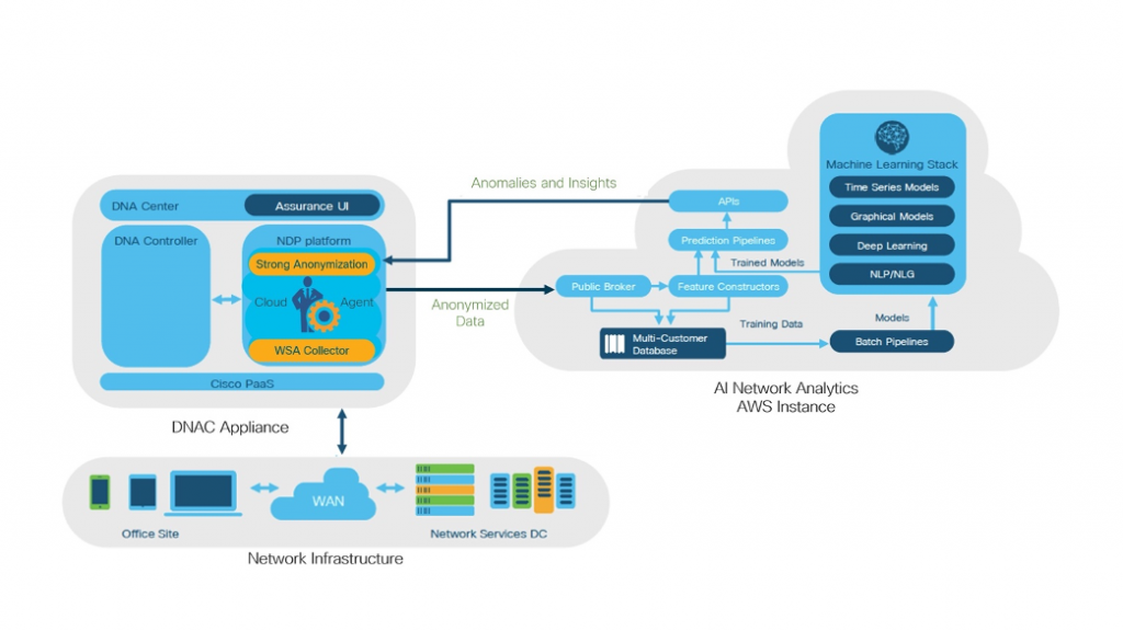 Simplified view of Cisco AI Network Analytics platform