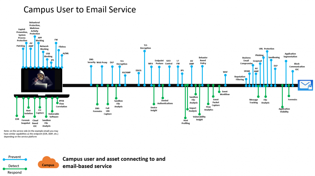 Campus User to Email Service