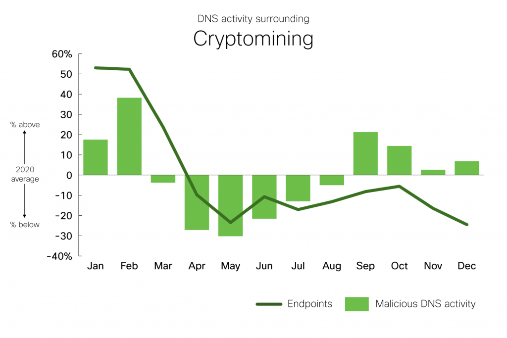 DNS activity surrounding cryptomining