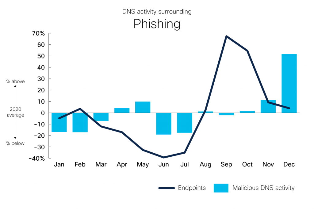 DNS Activity surrounding Phishing