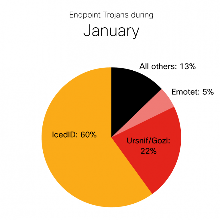 Endpoint Trojans during January