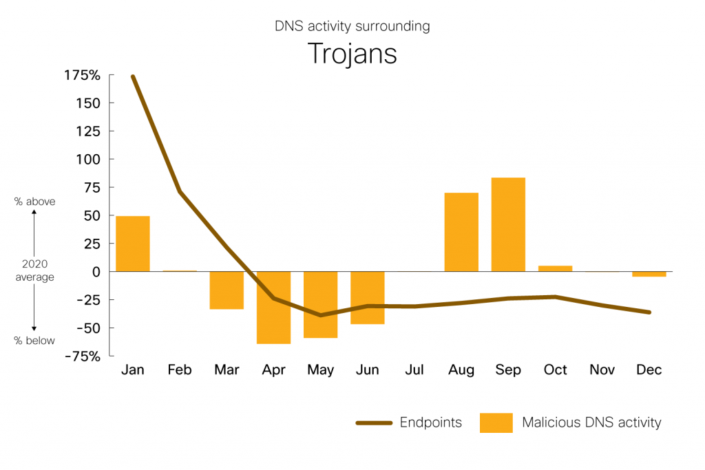 DNS Activity surrounding Trojans