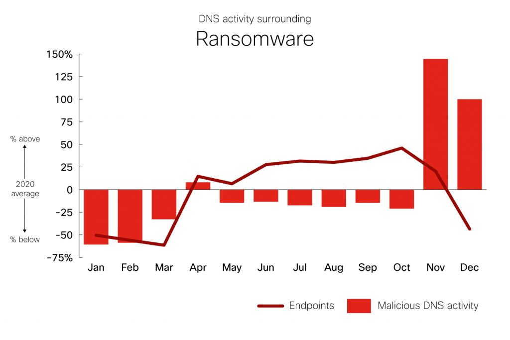 DNS Activity surrounding Ransomware