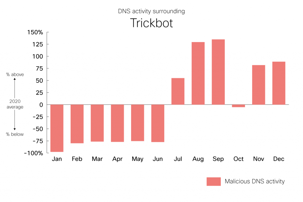 DNS Activity surrounding Trickbot