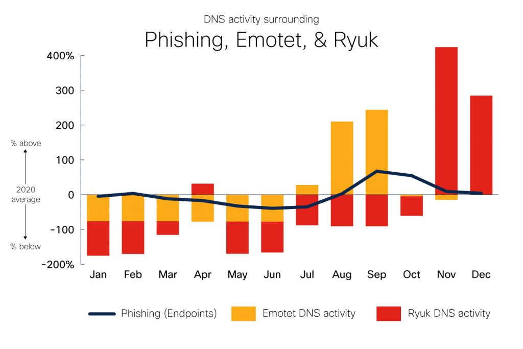 DNS Activity surrounding phishing, Emotet, and Ryuk 