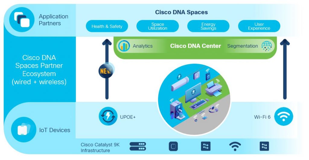 Cisco Smart Building Framework