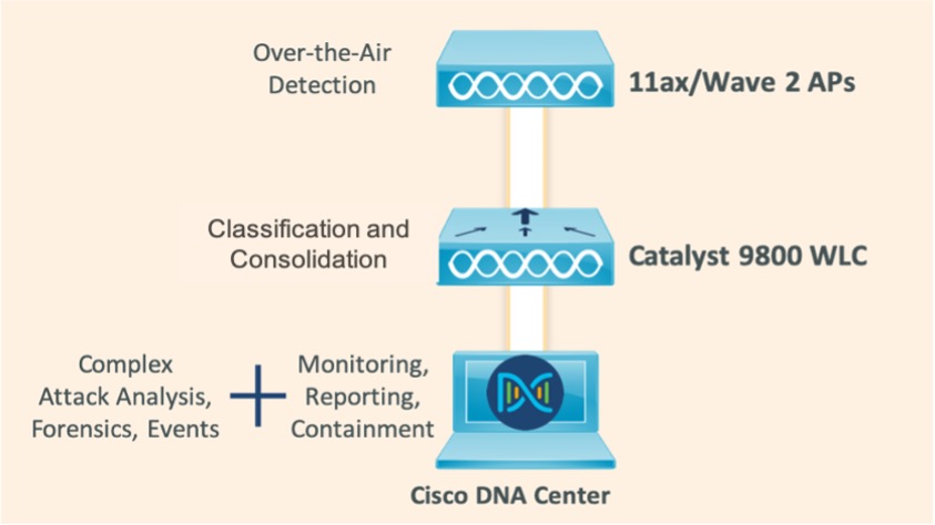 Cisco DNA Center workflow