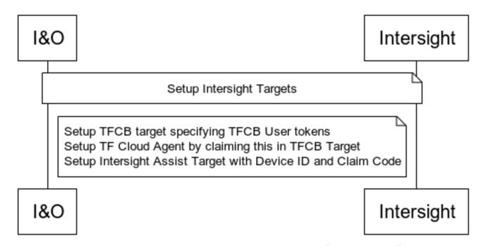 HashiCorp Terraform Intersight