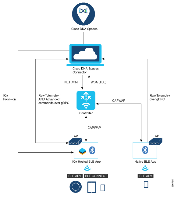 IoT Services Architecture
