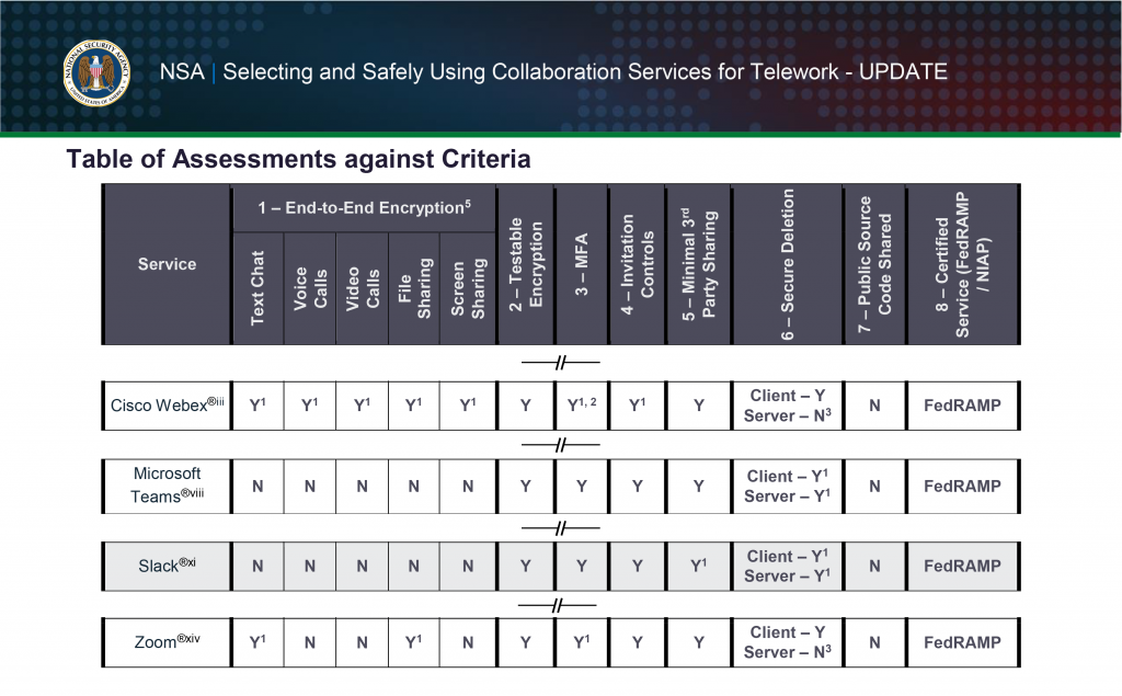 NSA Table of Assessments against Criteria