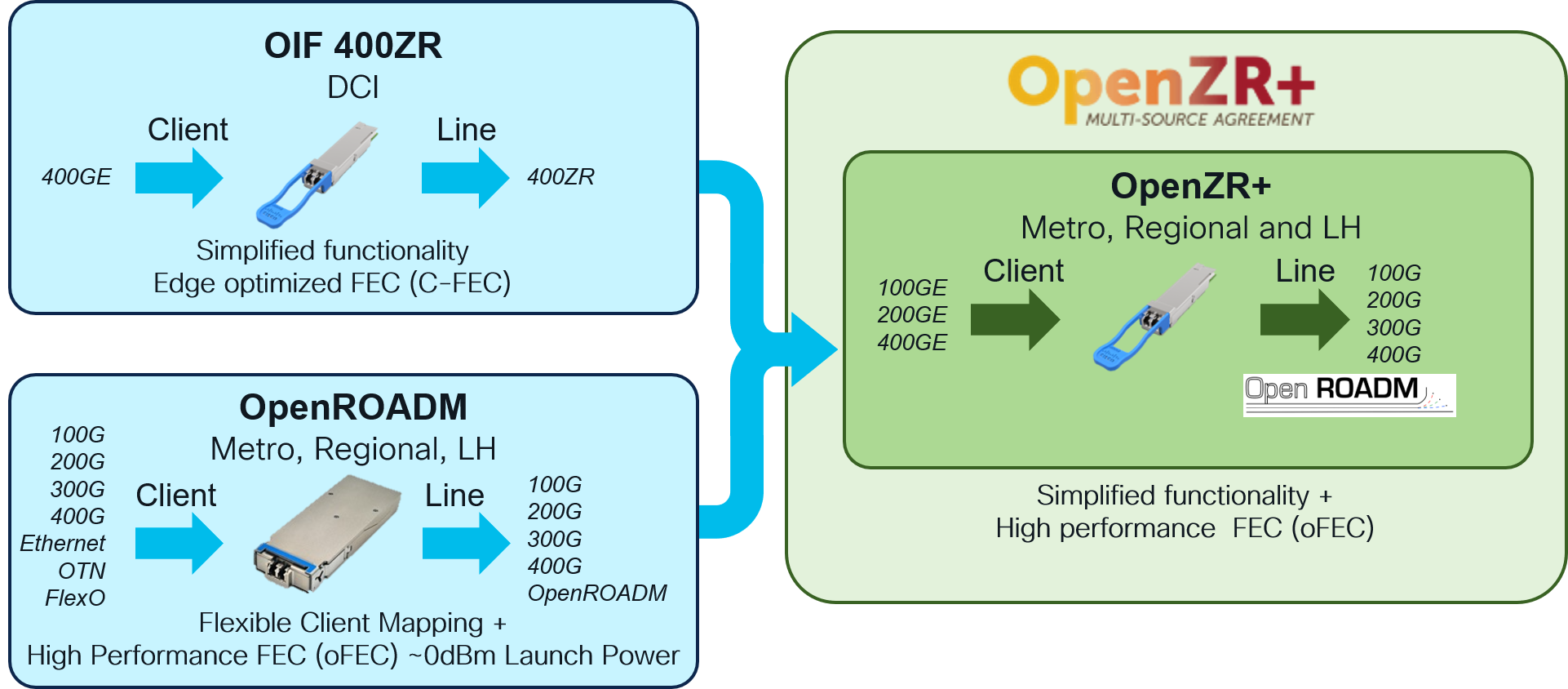 Open Optical Networking