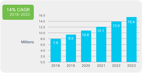 Number of DDoS attacks