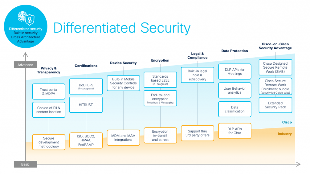 Differentiated Security built in security