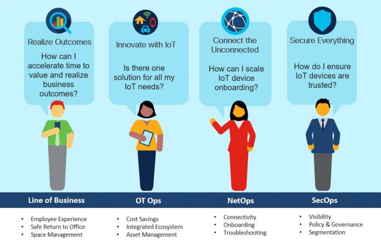 Smart Building Personas