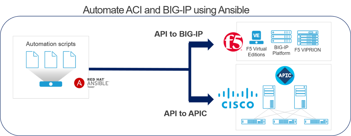 Automate ACI and BIG-IP using Ansible