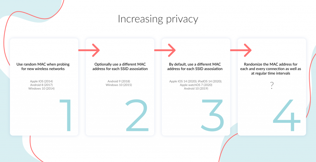 Increasing privacy over time as vendors implement random and changing MAC addresses in more scenarios.