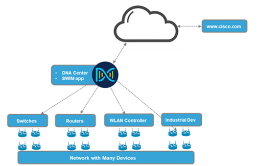 Software Image Management with Cisco DNA Center