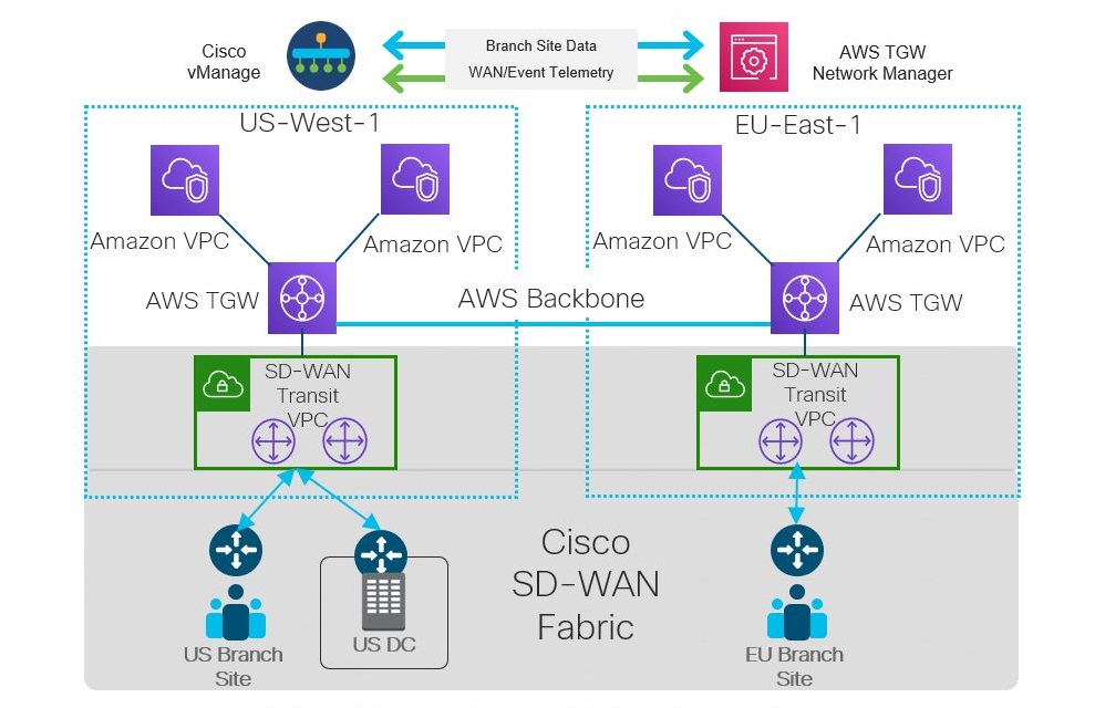 AWS Connectivity