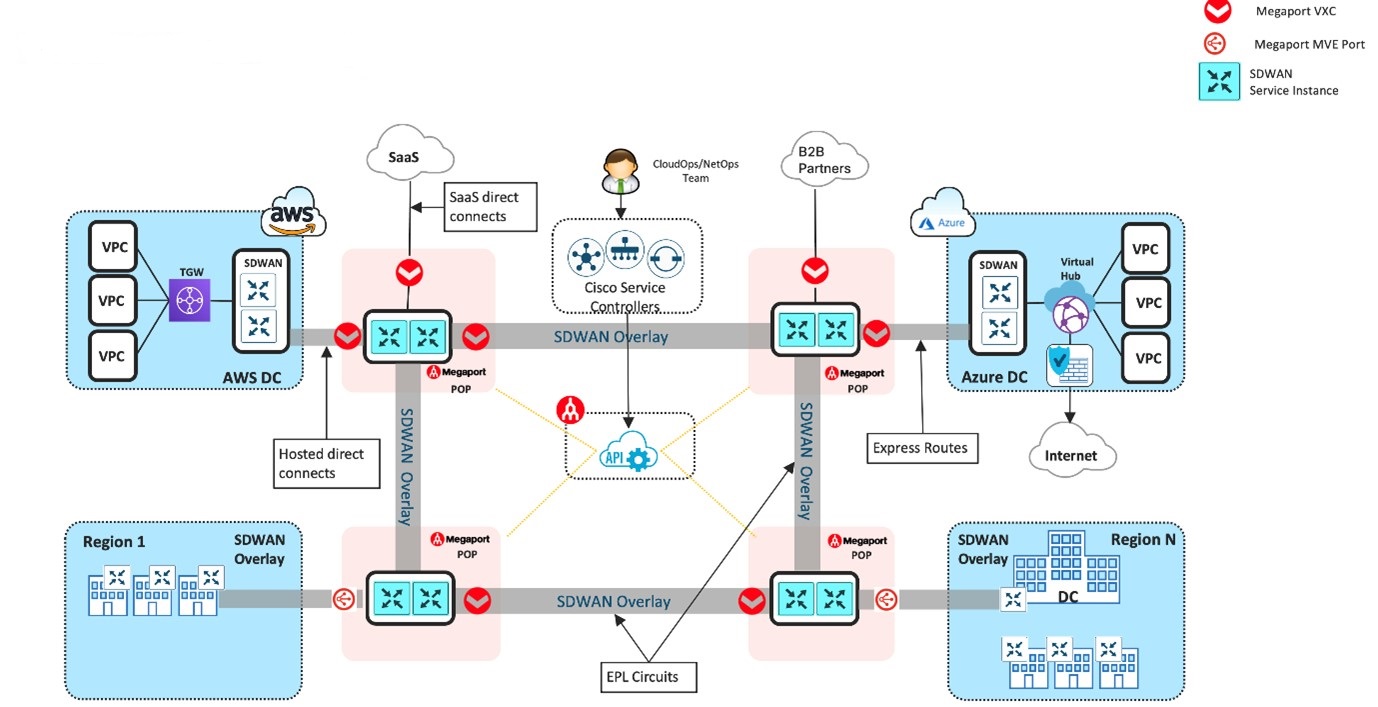 Establishing high-bandwidth connectivity to virtual private clouds with Megaport and Equinix.