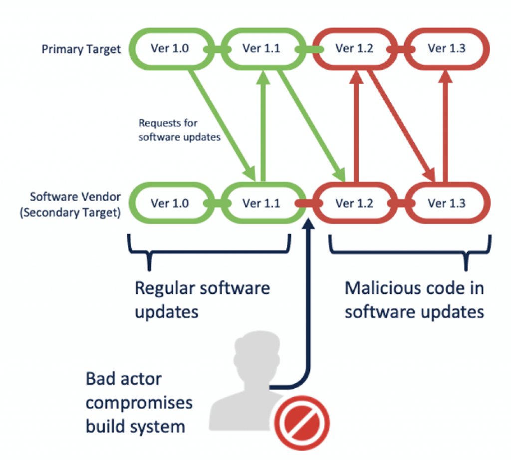 Bad actor inserting malicious code into build system.