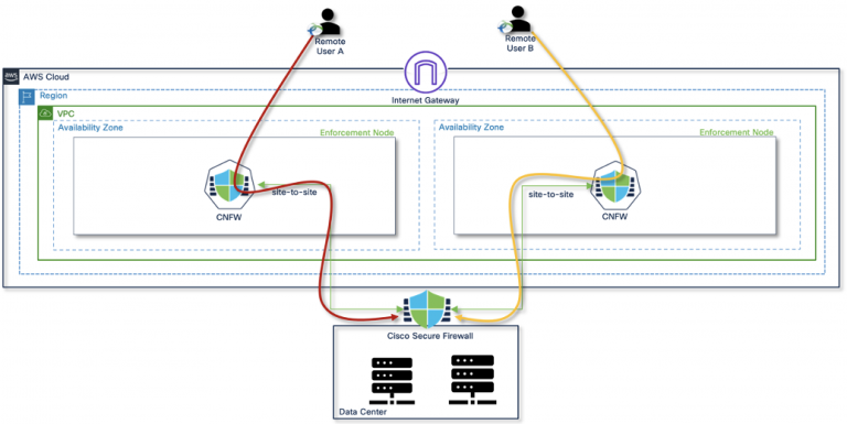 Figure 5 – Scalable DC backhaul