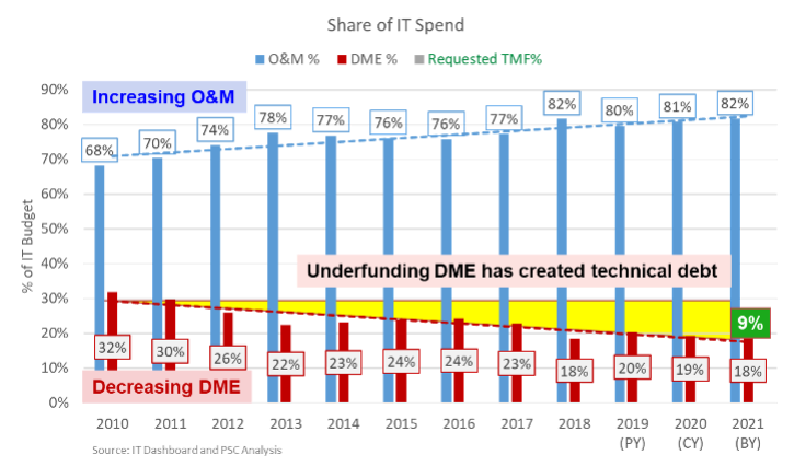 Graphic of IT spend over time
