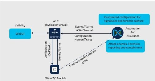 Rogue Management and aWIPS Solution