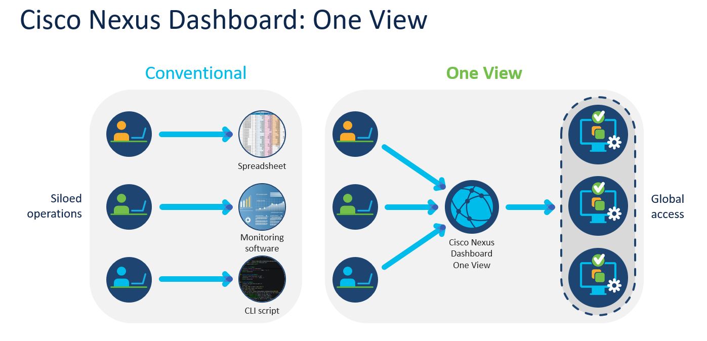 Cisco Nexus Dashboard One View
