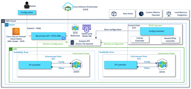Figure 2 – Cisco Secure Firewall Cloud Native platform components