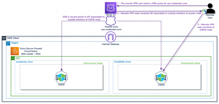 Figure 3 – Scalable Remote Access VPN architecture