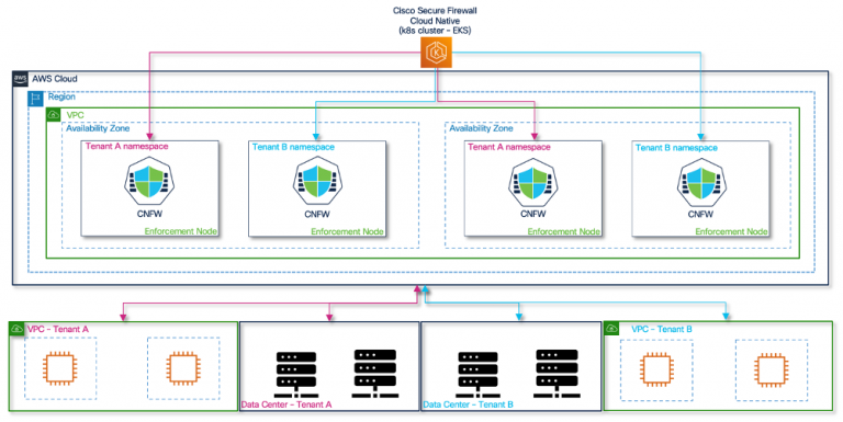 Figure 6 – Multi-tenancy