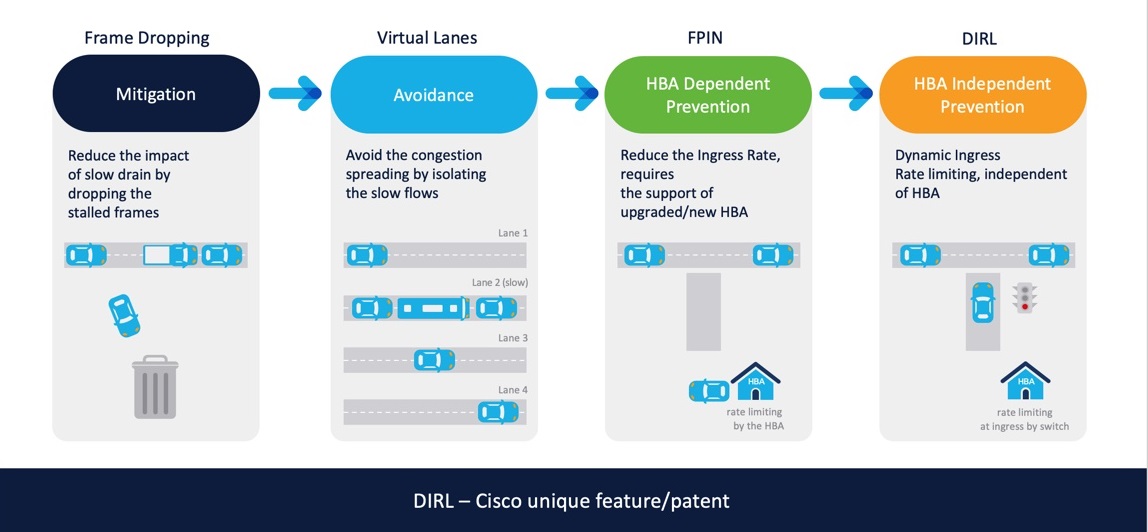 SANs Slow Lane Congestion Management